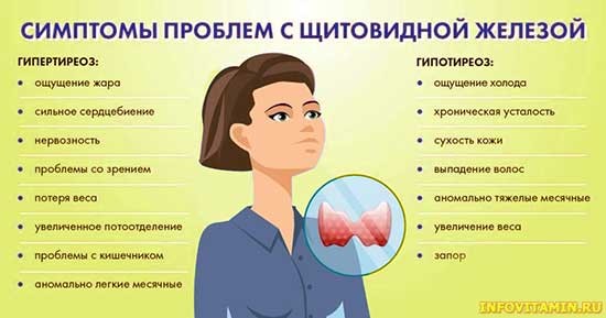 Симптомы болезней щитовидной железы